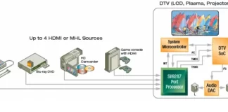 InstaPort (interruttore rapido HDMI) spiegato