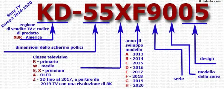 Numero di modello di Sony TV Europe 2016-2020