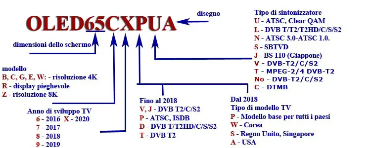 Significato sigle OLED TV LG numero modelli 2016-2020