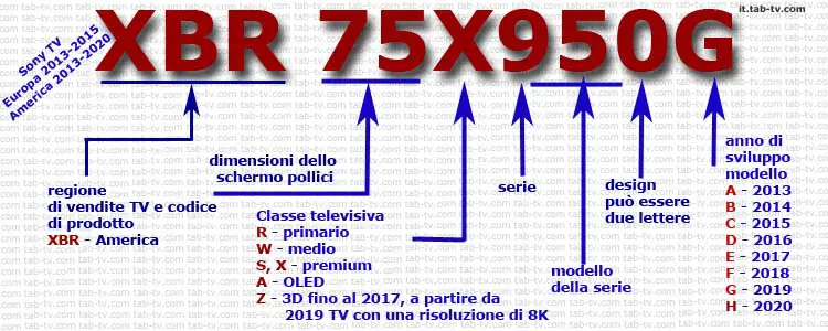 Numeri di modello TV Sony, America 2013-2020