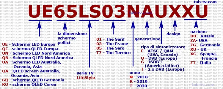 Samsung TV LifeStyle series, decodifica 2018-2020 del numero di modello
