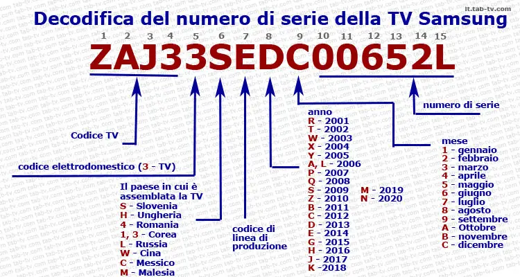 Codice seriale TV Samsung