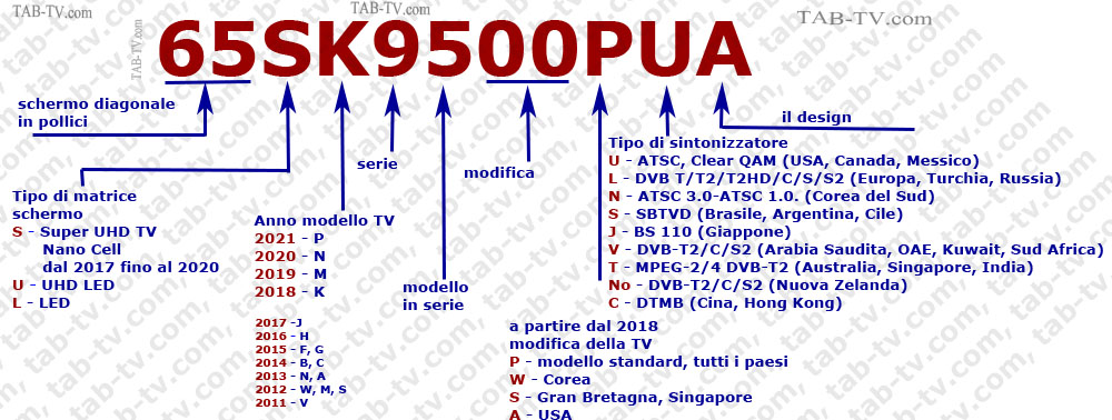 TV LED LG numero modelli 2018-2021