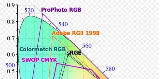 Spazio colore Adobe RGB vs sRGB vs NTSC vs REC 2020 vs modello di colore SMYK a confronto