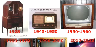 Storia dello sviluppo dei televisori dal 1920 ad oggi