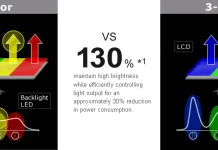 Tecnologia dello schermo Sharp a 4 colori per TV e monitor